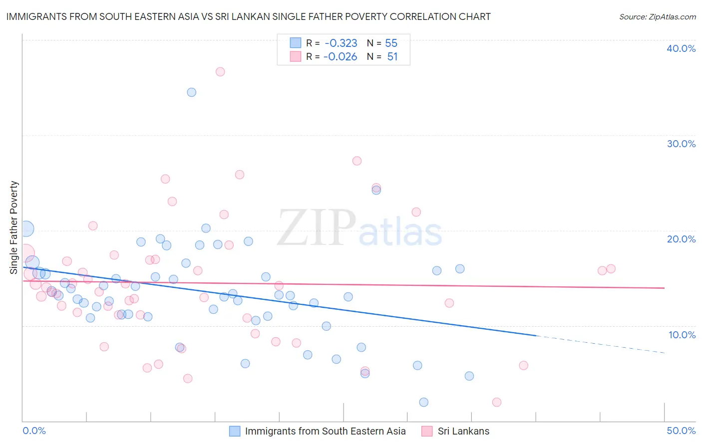 Immigrants from South Eastern Asia vs Sri Lankan Single Father Poverty