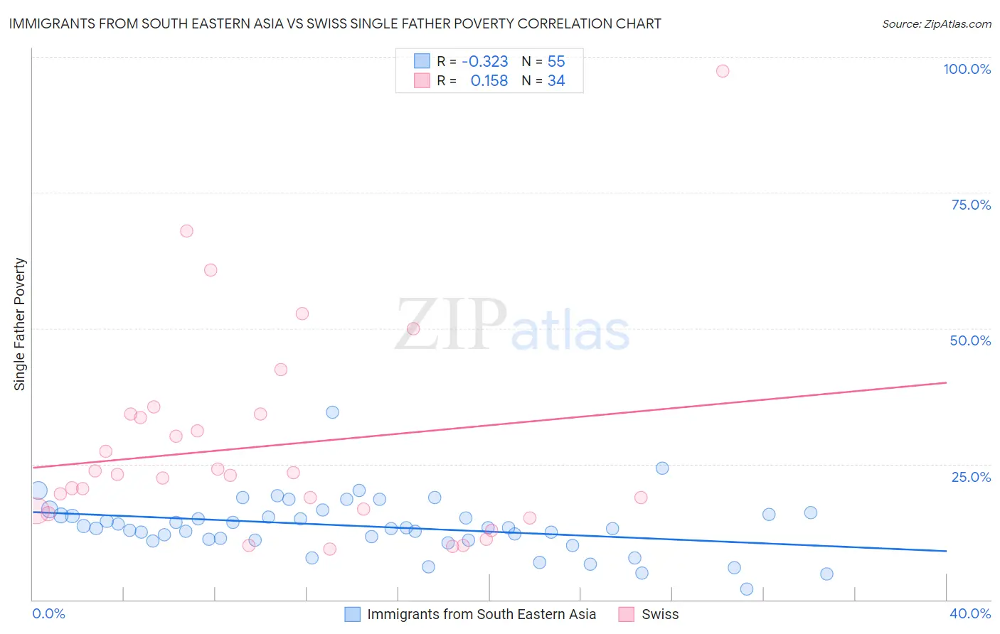 Immigrants from South Eastern Asia vs Swiss Single Father Poverty