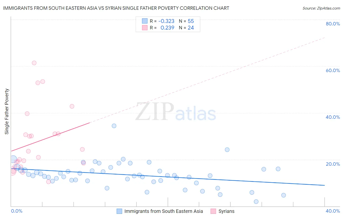 Immigrants from South Eastern Asia vs Syrian Single Father Poverty