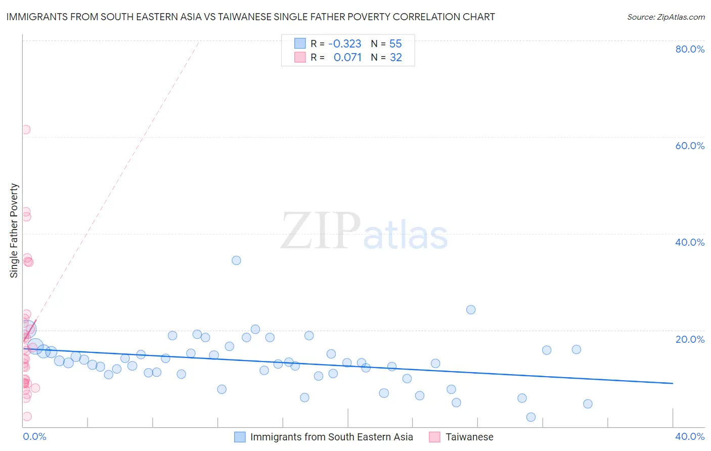 Immigrants from South Eastern Asia vs Taiwanese Single Father Poverty