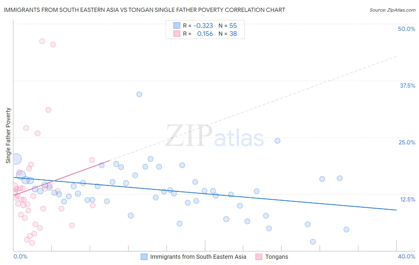 Immigrants from South Eastern Asia vs Tongan Single Father Poverty