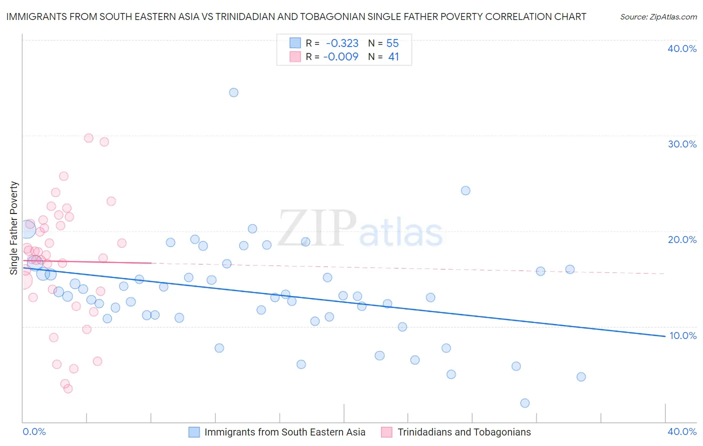Immigrants from South Eastern Asia vs Trinidadian and Tobagonian Single Father Poverty