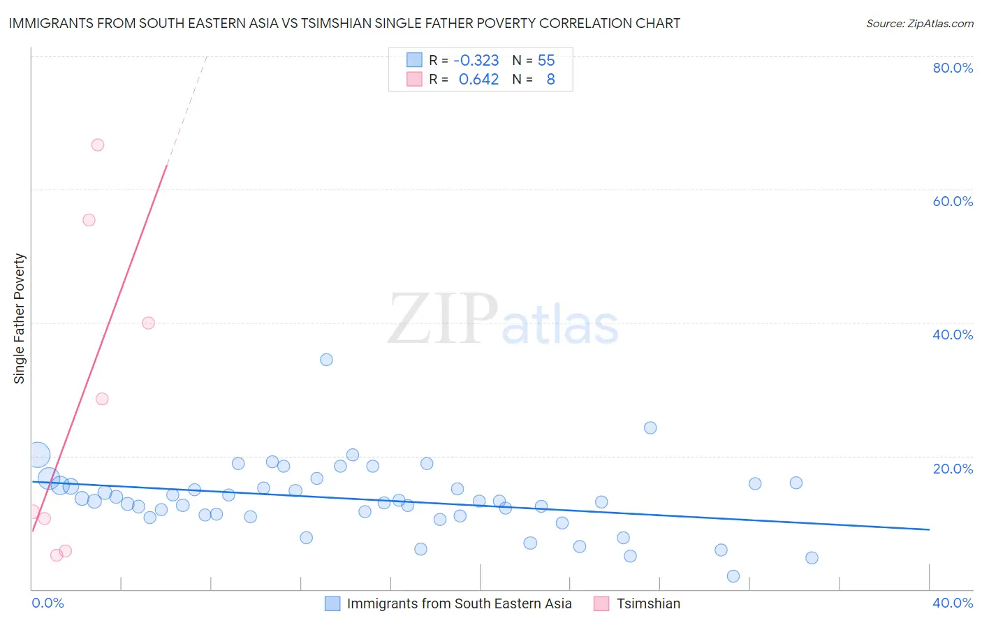 Immigrants from South Eastern Asia vs Tsimshian Single Father Poverty