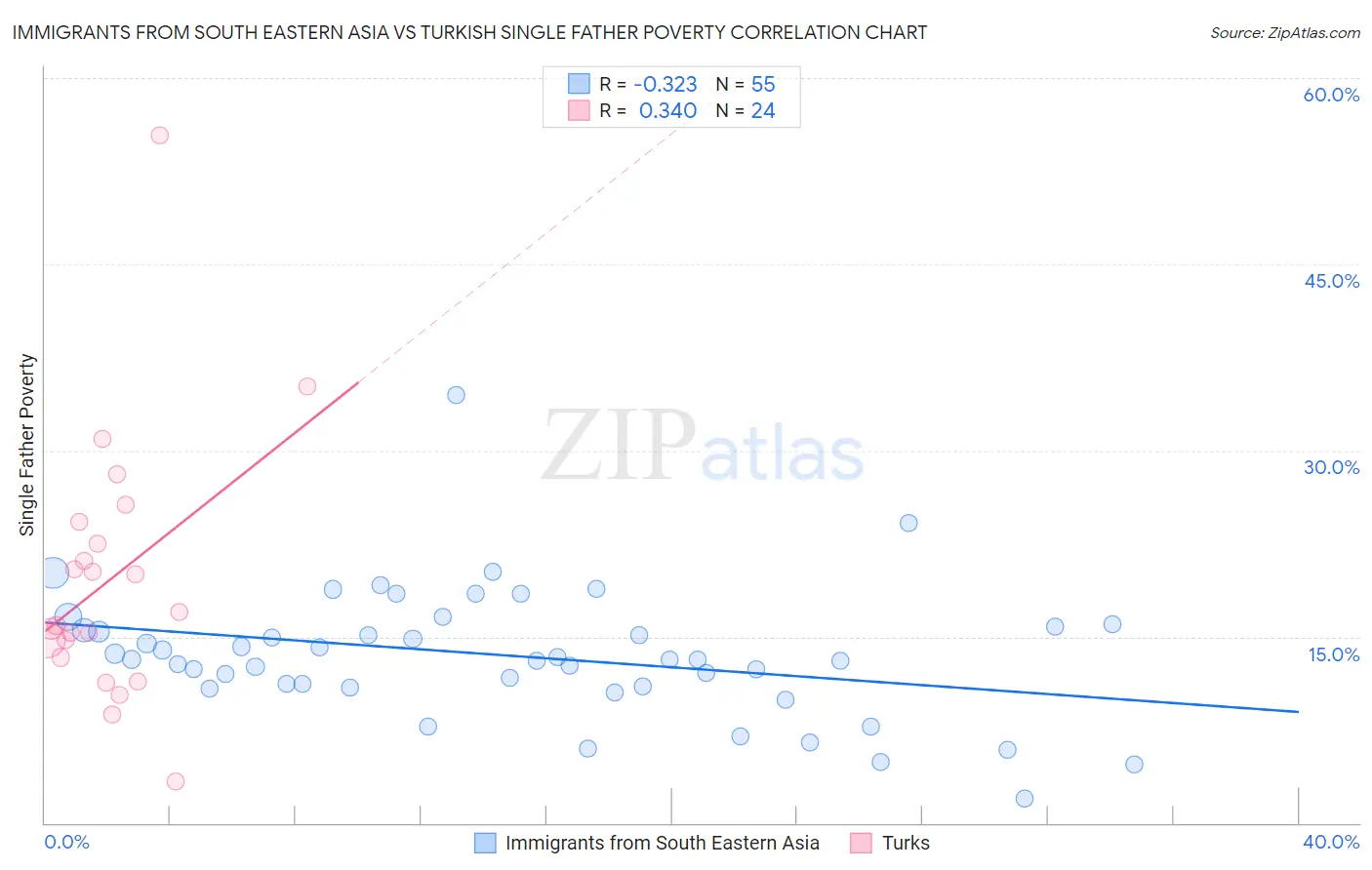 Immigrants from South Eastern Asia vs Turkish Single Father Poverty