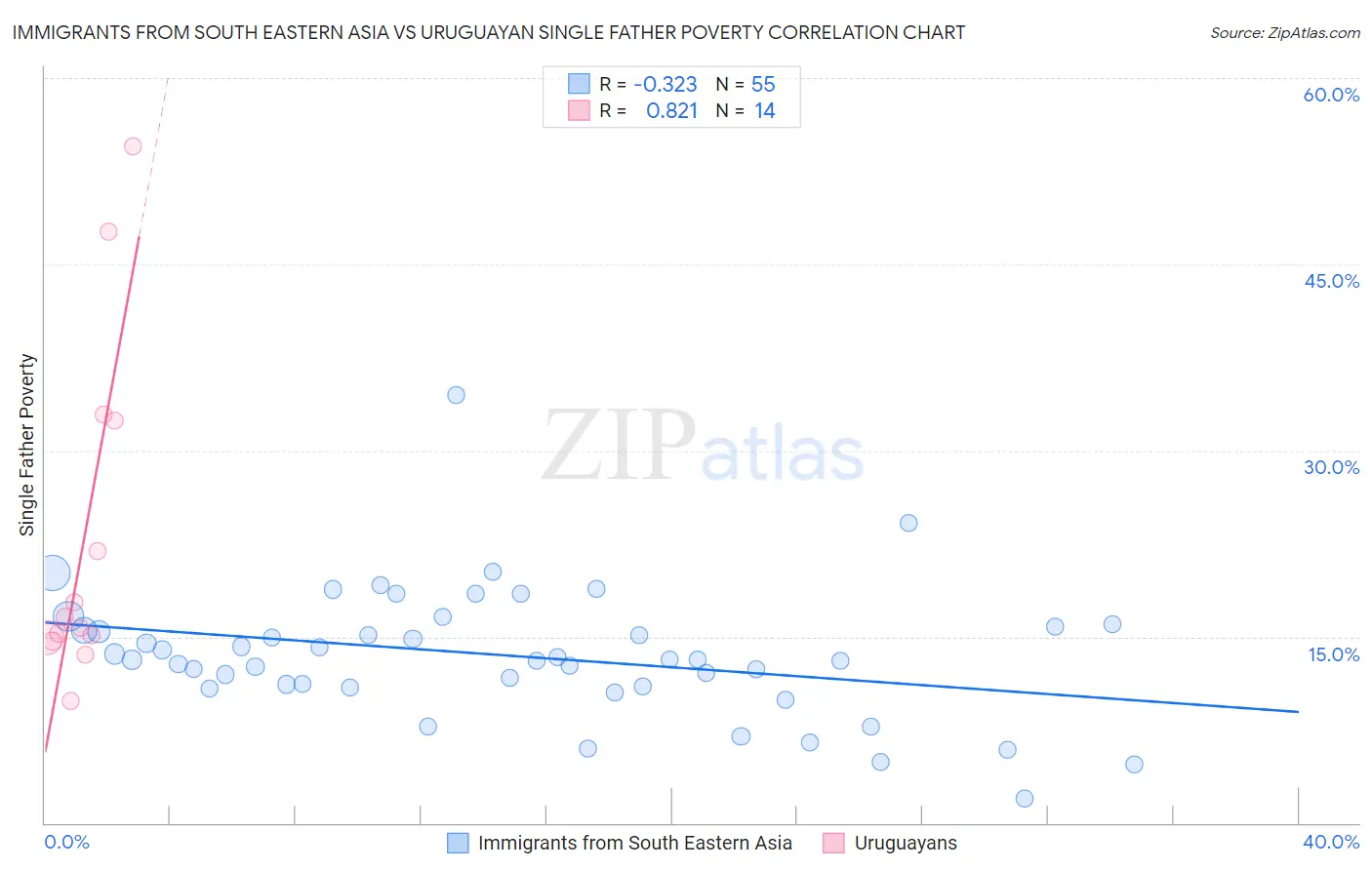 Immigrants from South Eastern Asia vs Uruguayan Single Father Poverty