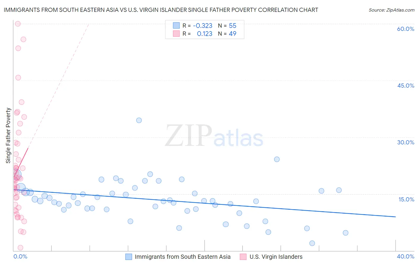 Immigrants from South Eastern Asia vs U.S. Virgin Islander Single Father Poverty