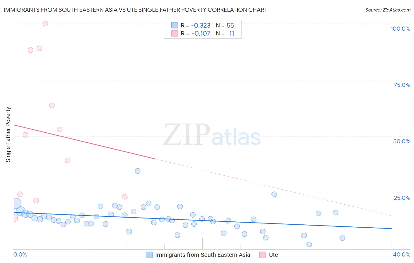 Immigrants from South Eastern Asia vs Ute Single Father Poverty