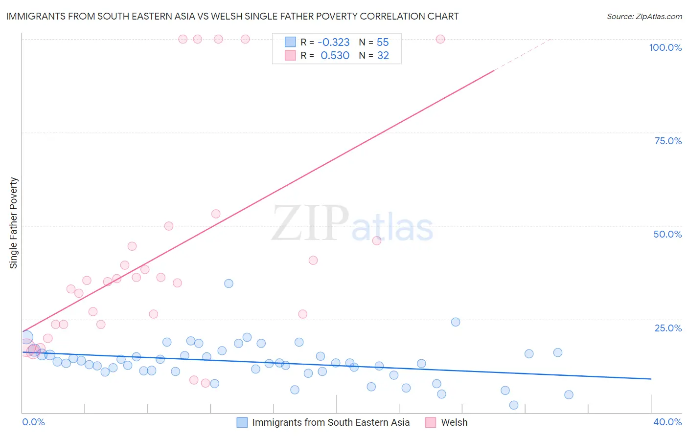 Immigrants from South Eastern Asia vs Welsh Single Father Poverty
