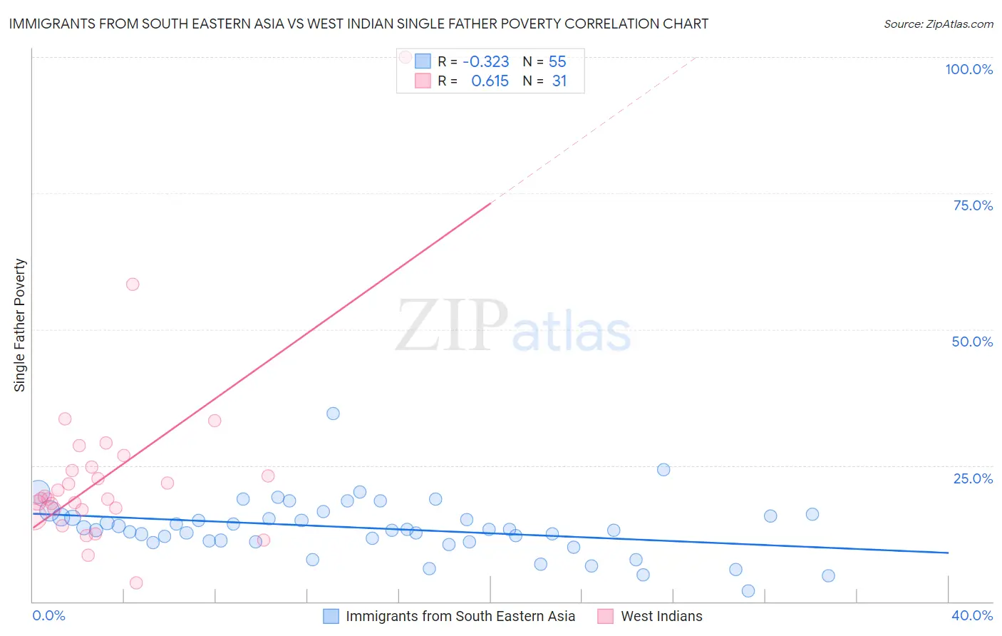 Immigrants from South Eastern Asia vs West Indian Single Father Poverty