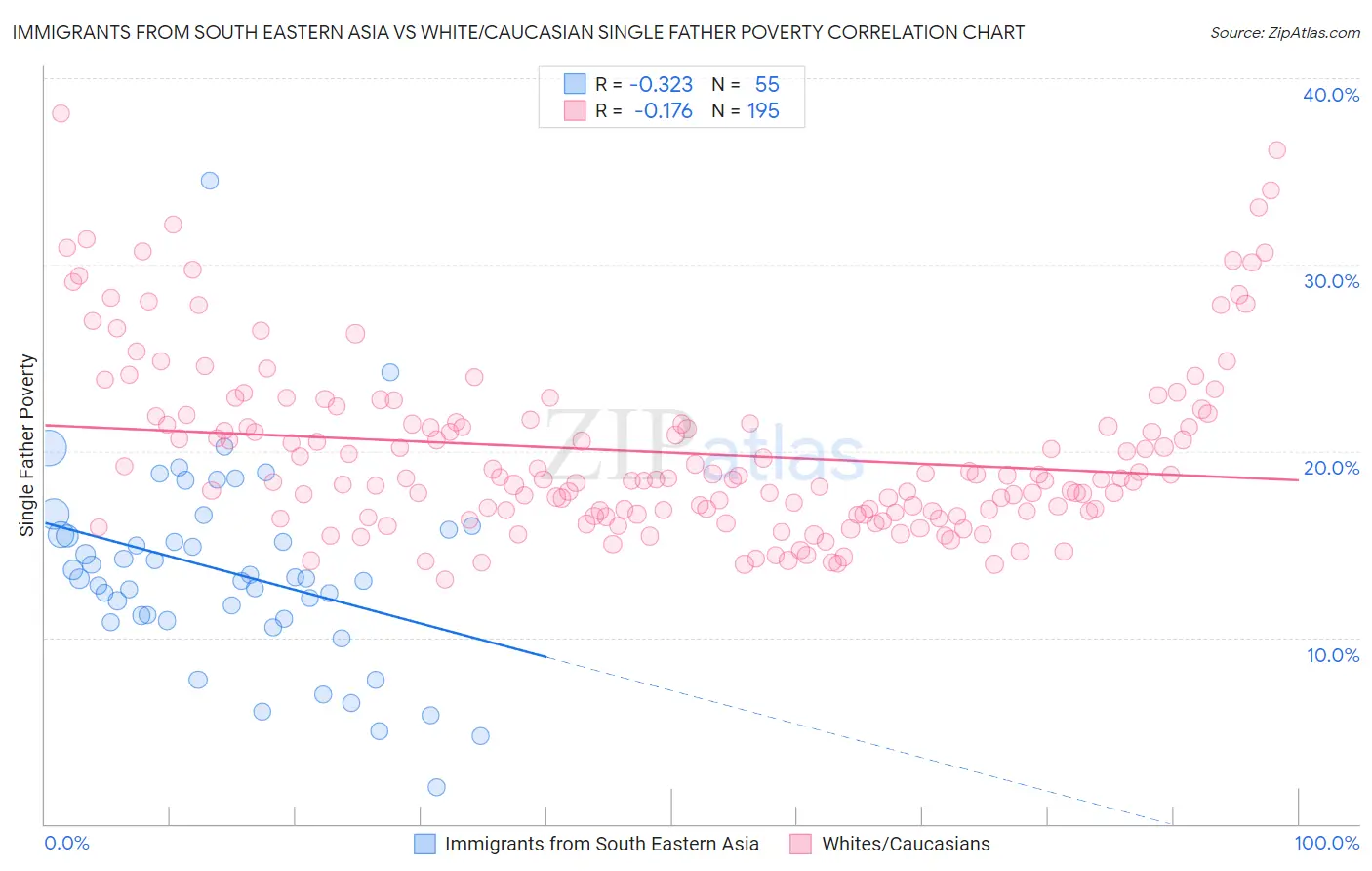 Immigrants from South Eastern Asia vs White/Caucasian Single Father Poverty