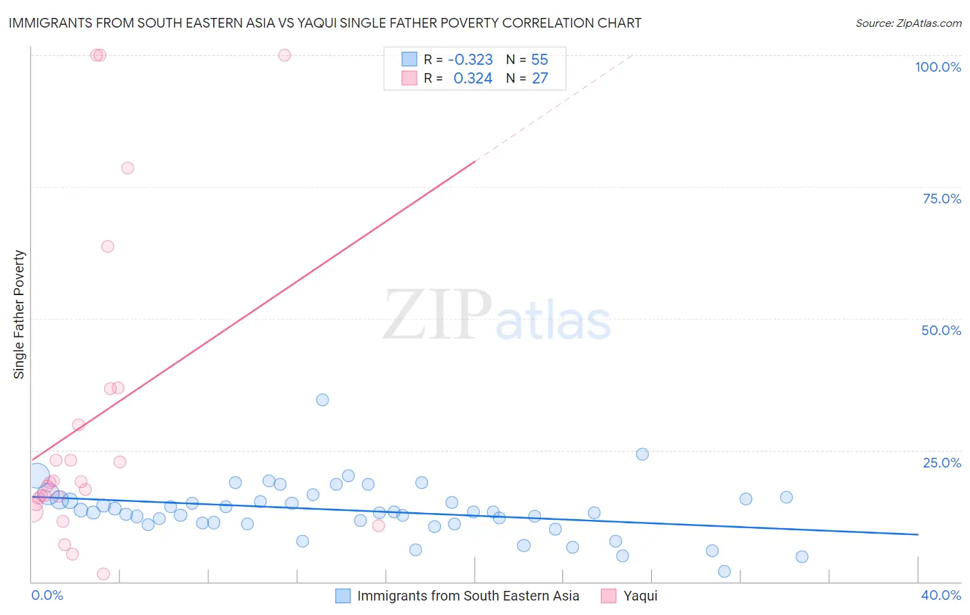 Immigrants from South Eastern Asia vs Yaqui Single Father Poverty