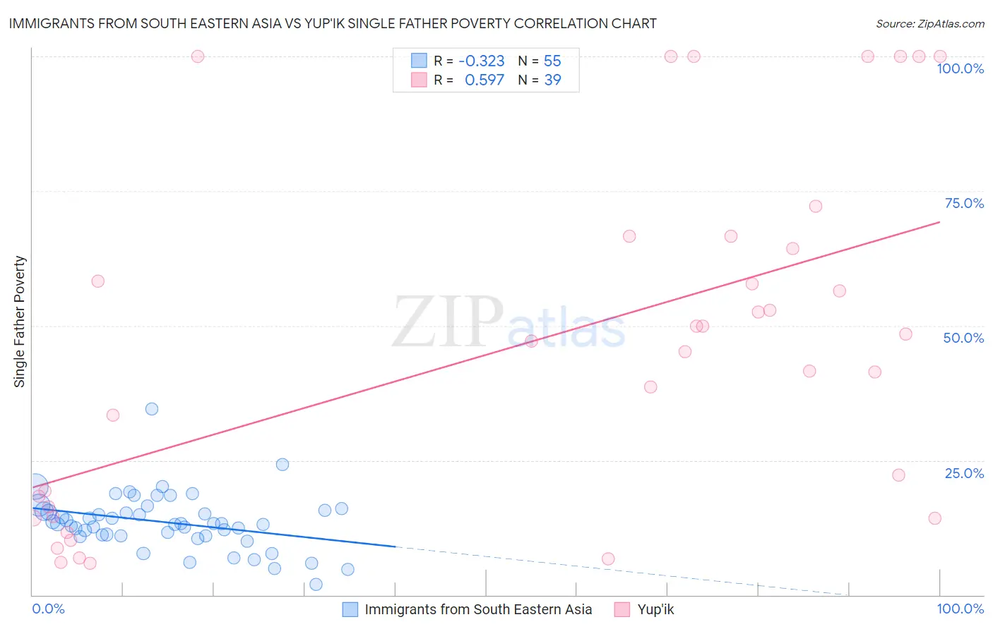 Immigrants from South Eastern Asia vs Yup'ik Single Father Poverty