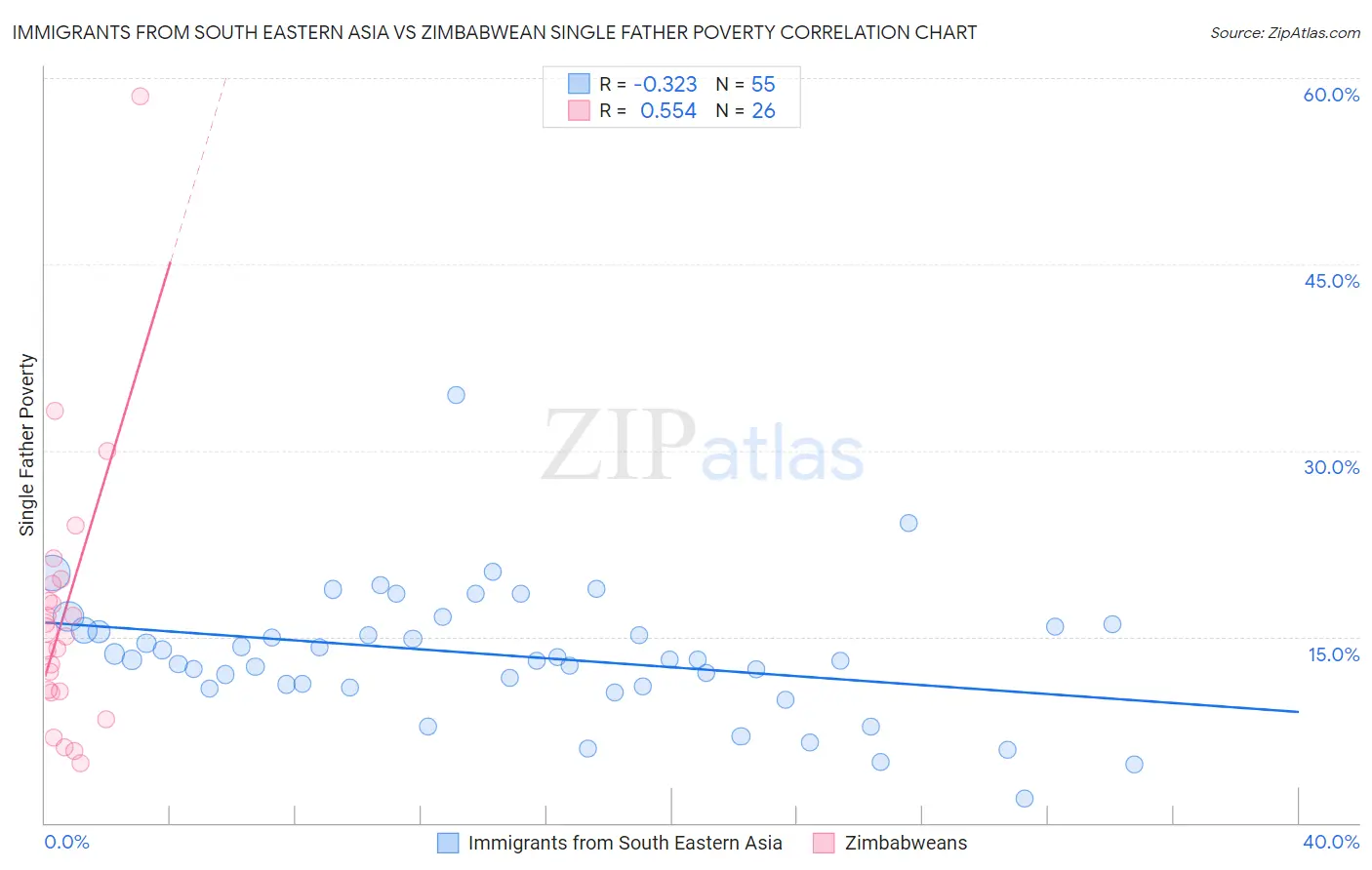 Immigrants from South Eastern Asia vs Zimbabwean Single Father Poverty