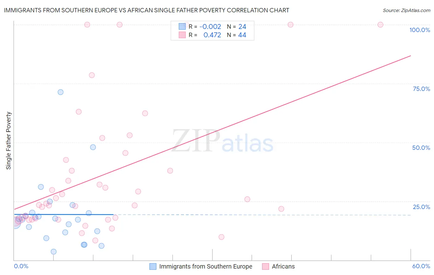 Immigrants from Southern Europe vs African Single Father Poverty