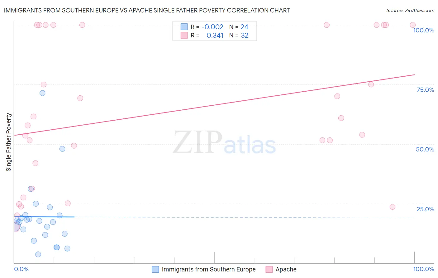 Immigrants from Southern Europe vs Apache Single Father Poverty