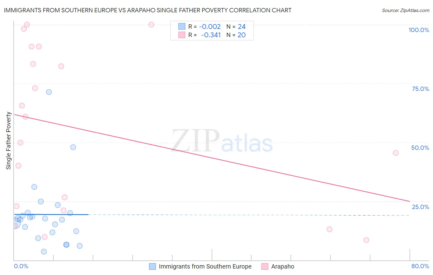 Immigrants from Southern Europe vs Arapaho Single Father Poverty