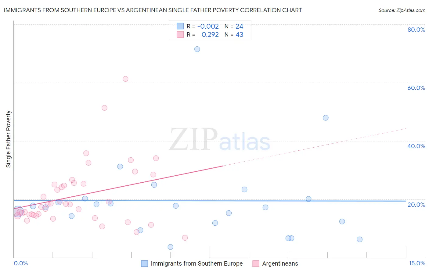 Immigrants from Southern Europe vs Argentinean Single Father Poverty