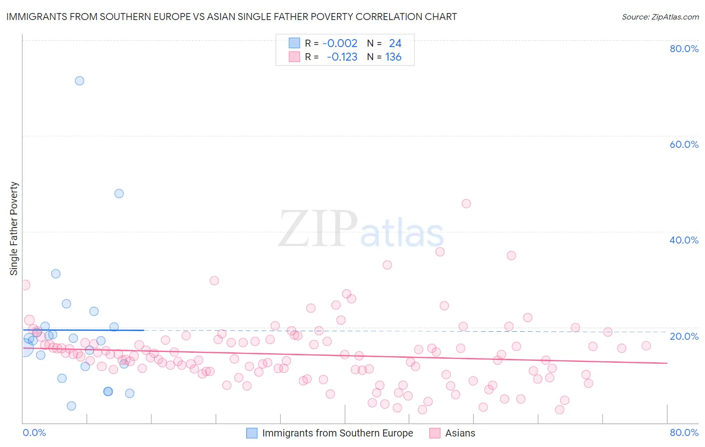 Immigrants from Southern Europe vs Asian Single Father Poverty