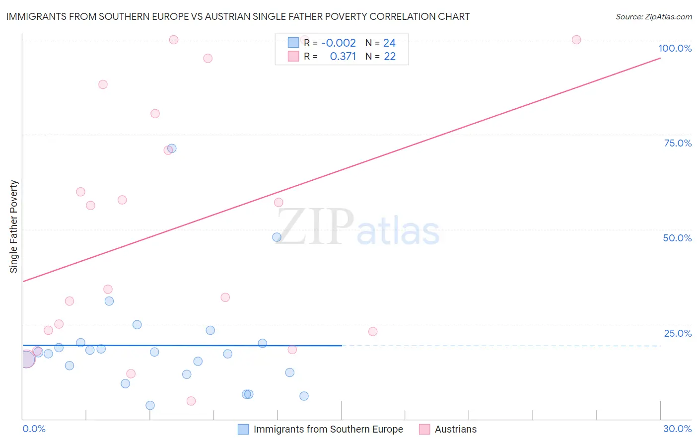 Immigrants from Southern Europe vs Austrian Single Father Poverty
