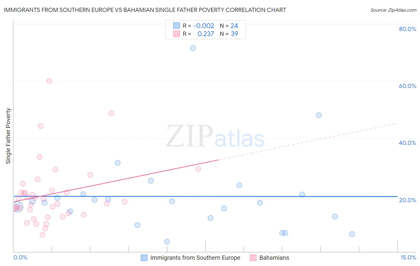 Immigrants from Southern Europe vs Bahamian Single Father Poverty