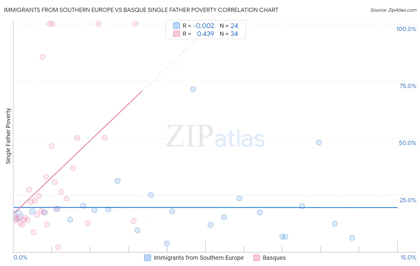 Immigrants from Southern Europe vs Basque Single Father Poverty