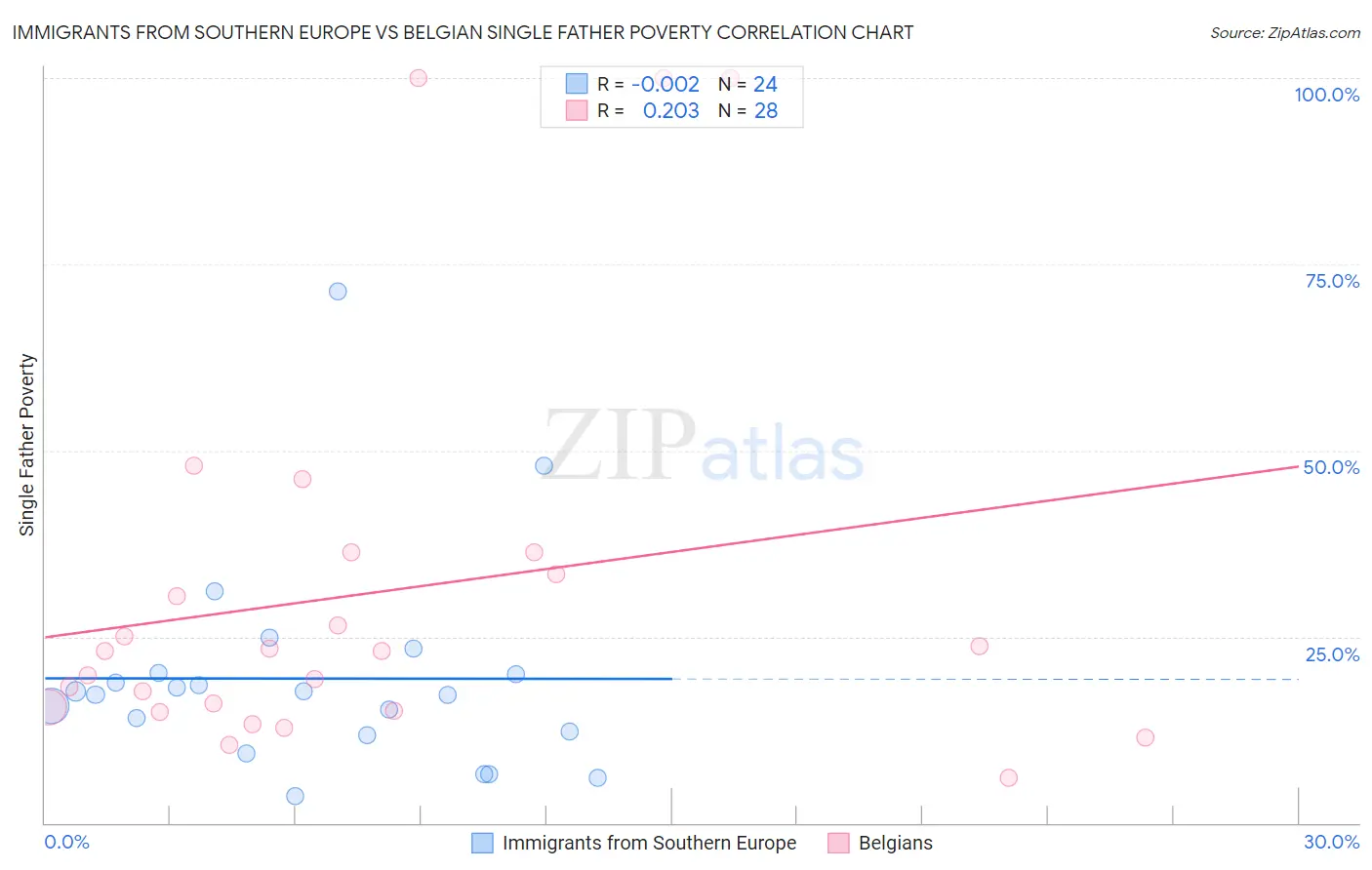 Immigrants from Southern Europe vs Belgian Single Father Poverty