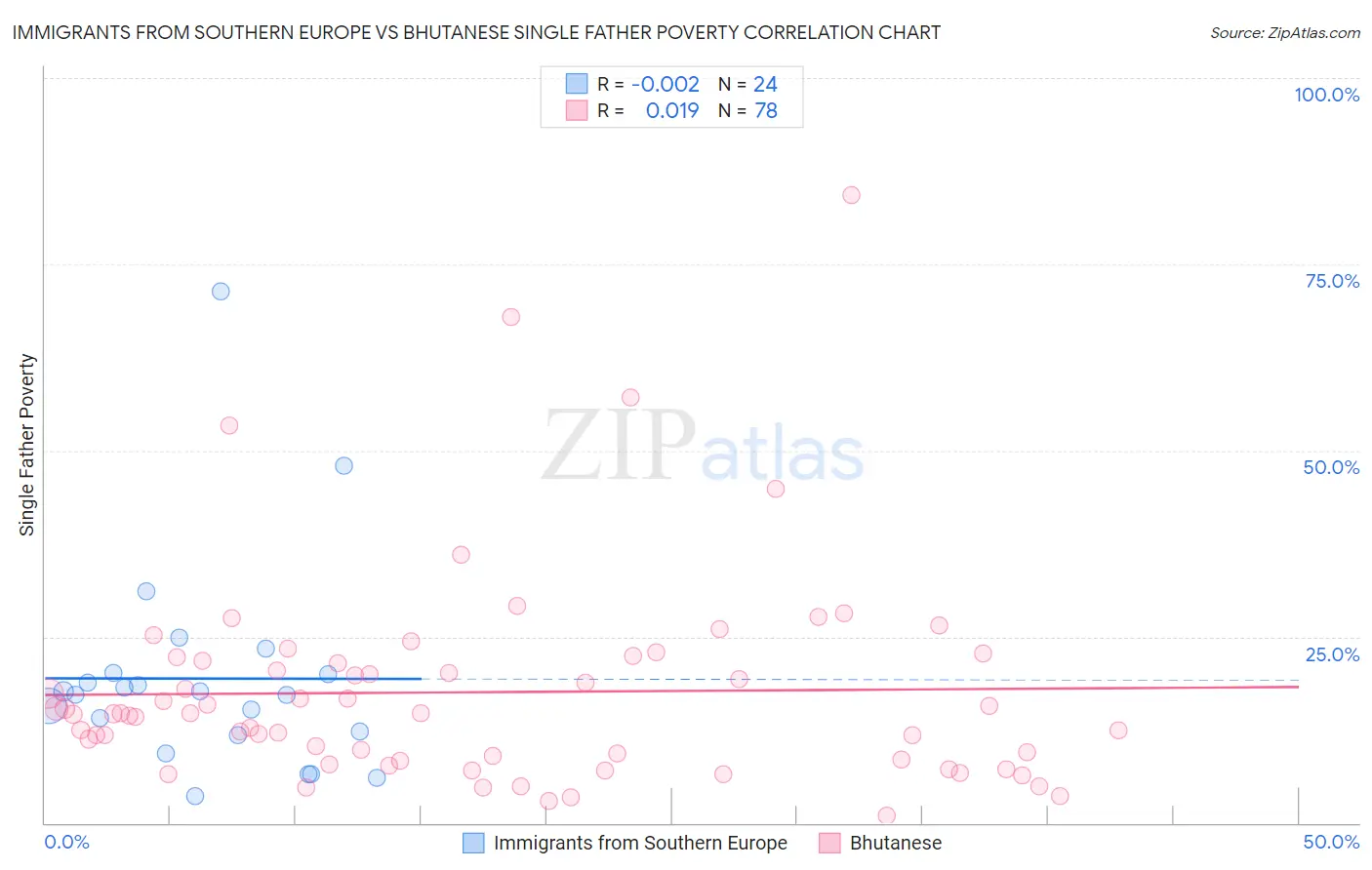 Immigrants from Southern Europe vs Bhutanese Single Father Poverty
