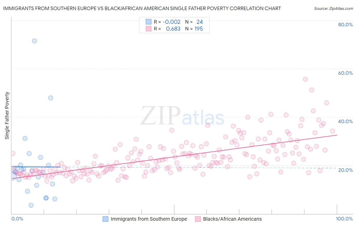 Immigrants from Southern Europe vs Black/African American Single Father Poverty