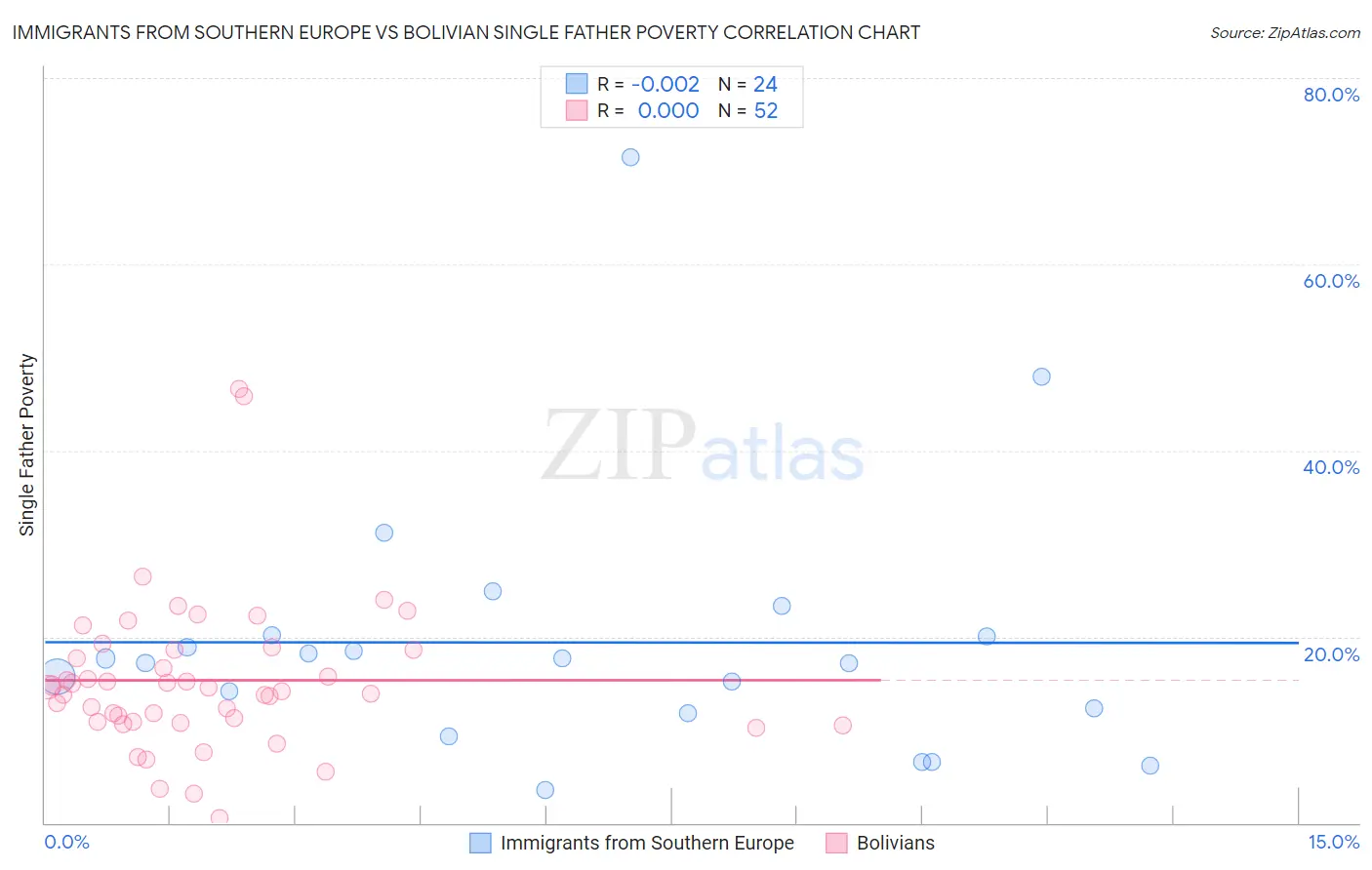 Immigrants from Southern Europe vs Bolivian Single Father Poverty