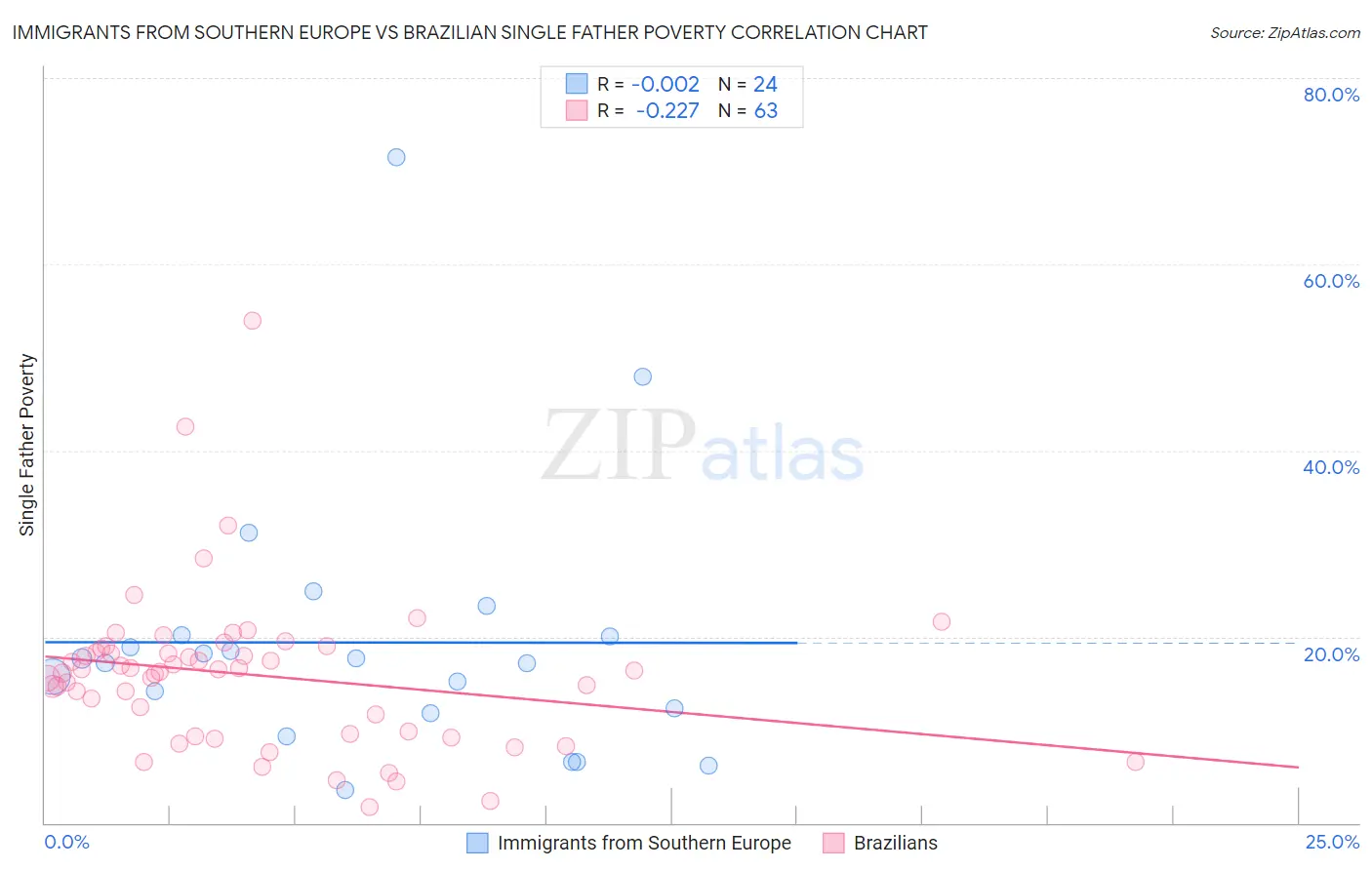 Immigrants from Southern Europe vs Brazilian Single Father Poverty