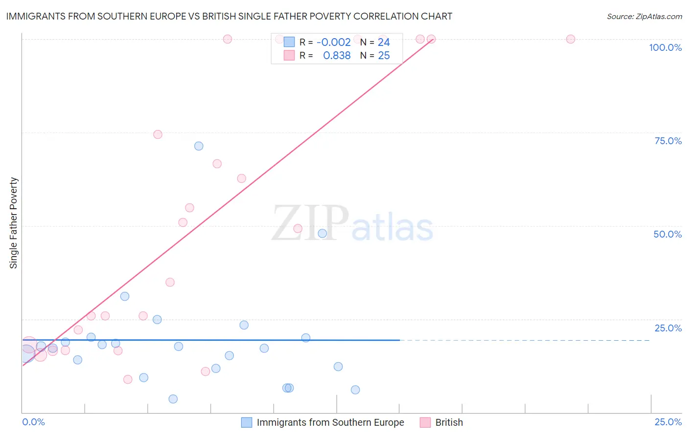 Immigrants from Southern Europe vs British Single Father Poverty