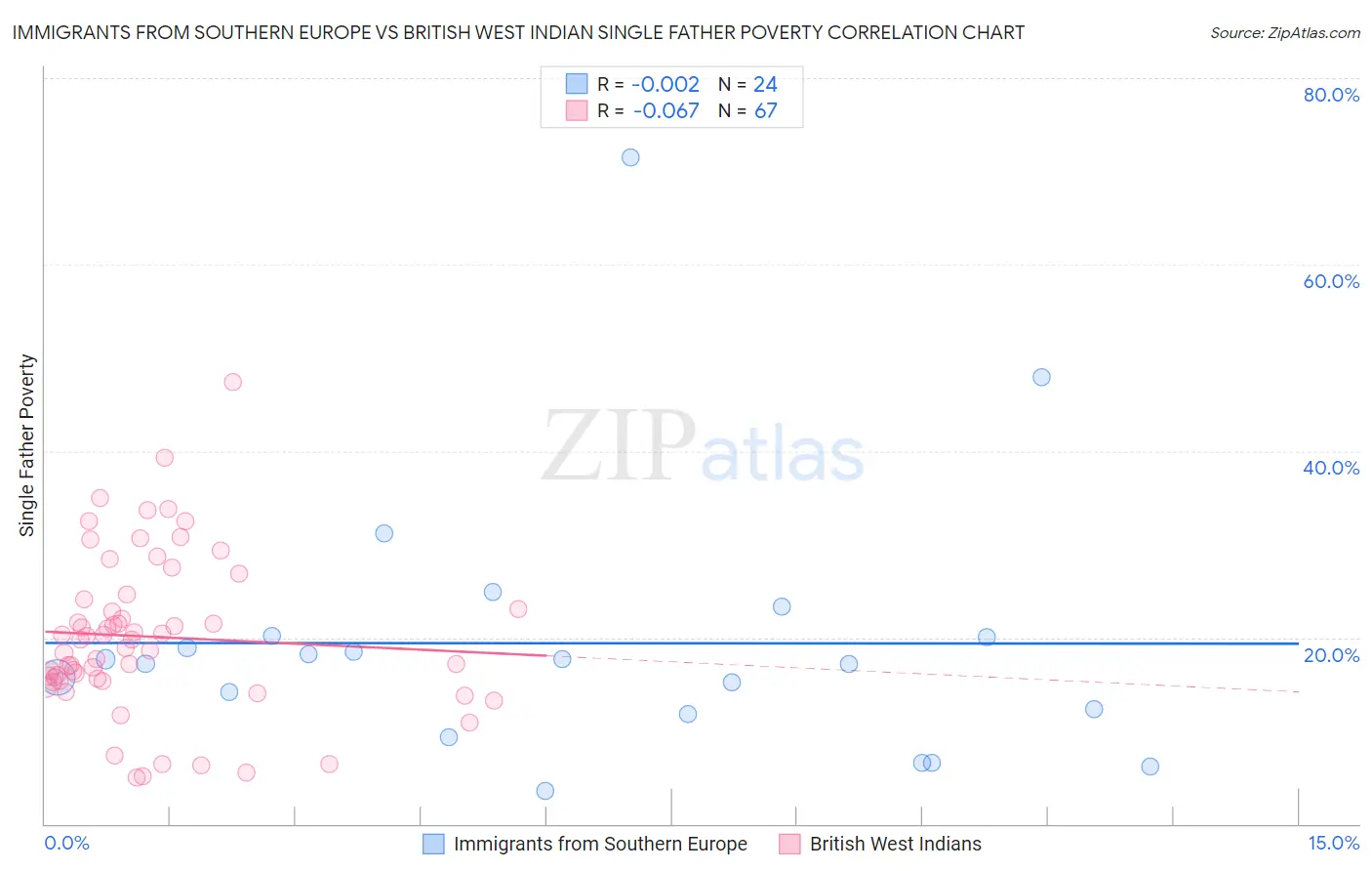 Immigrants from Southern Europe vs British West Indian Single Father Poverty