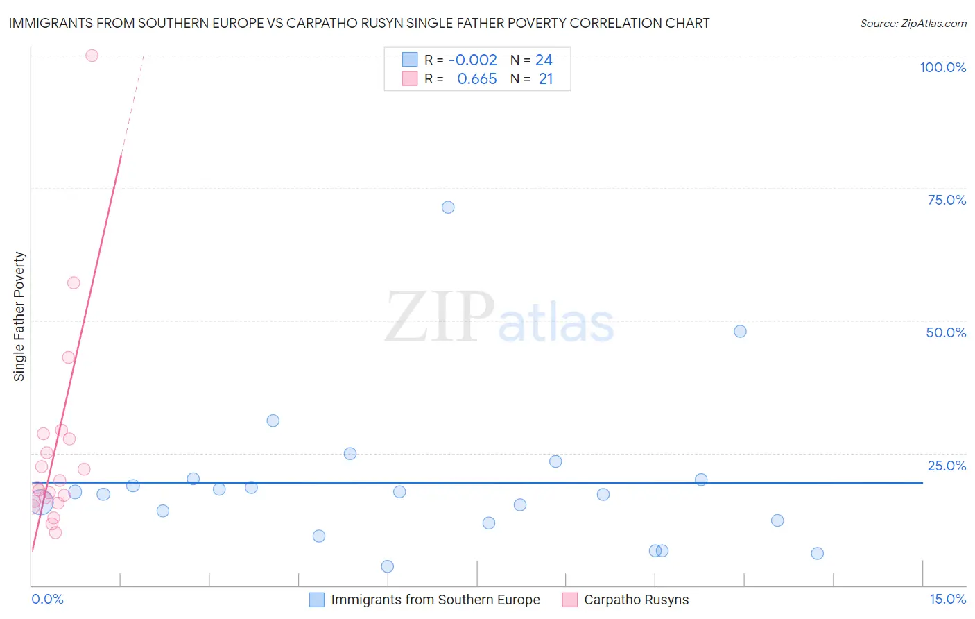Immigrants from Southern Europe vs Carpatho Rusyn Single Father Poverty