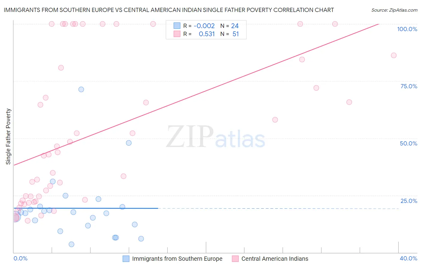 Immigrants from Southern Europe vs Central American Indian Single Father Poverty