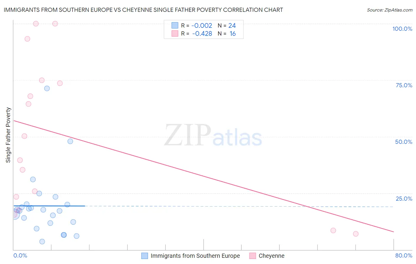 Immigrants from Southern Europe vs Cheyenne Single Father Poverty
