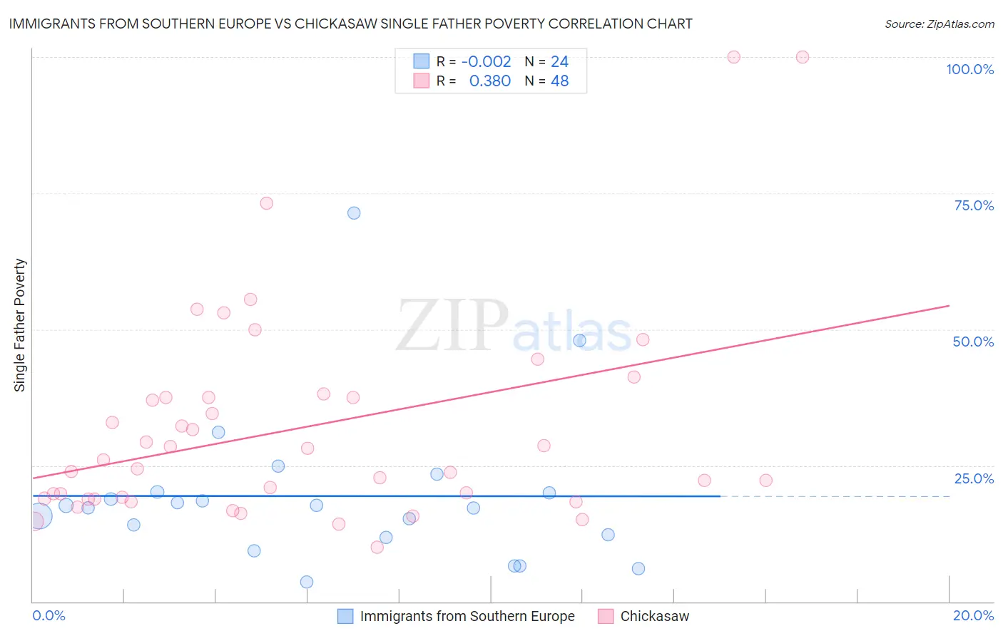 Immigrants from Southern Europe vs Chickasaw Single Father Poverty