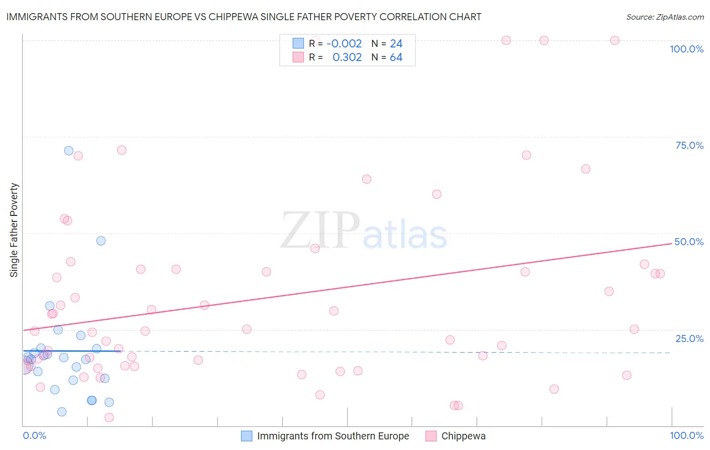 Immigrants from Southern Europe vs Chippewa Single Father Poverty
