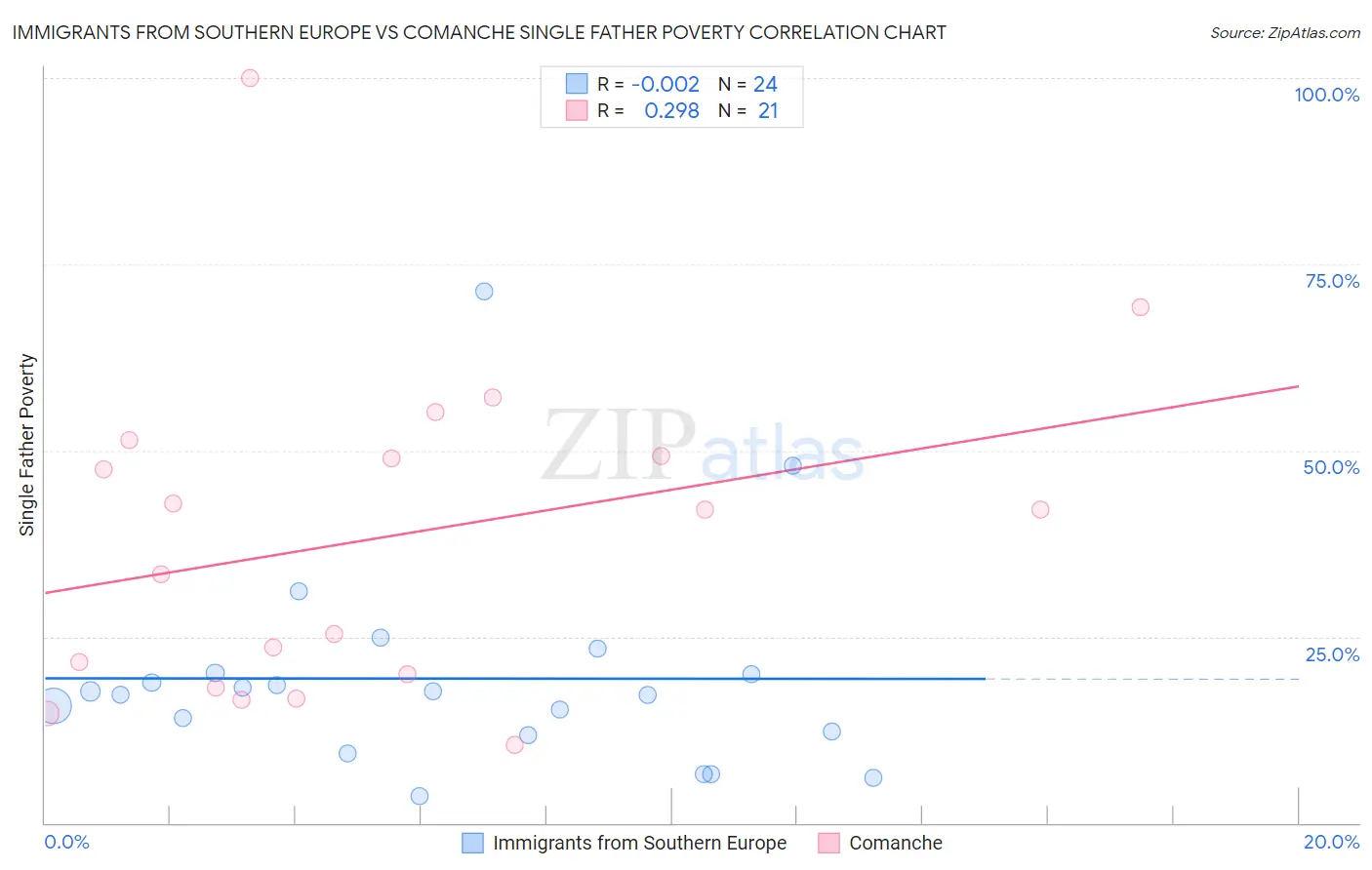 Immigrants from Southern Europe vs Comanche Single Father Poverty