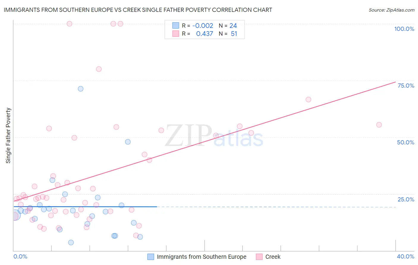 Immigrants from Southern Europe vs Creek Single Father Poverty