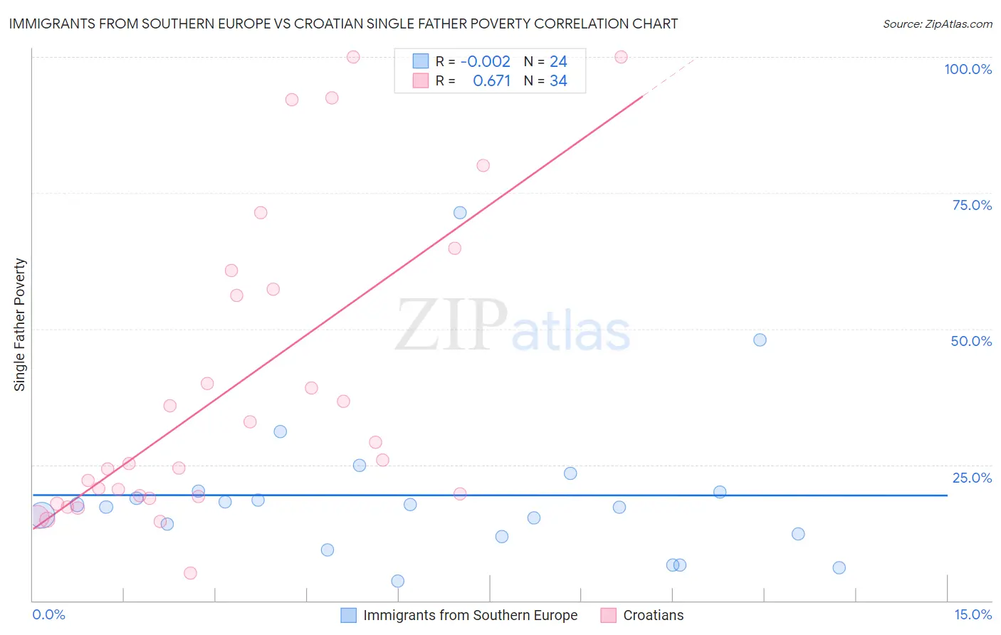Immigrants from Southern Europe vs Croatian Single Father Poverty