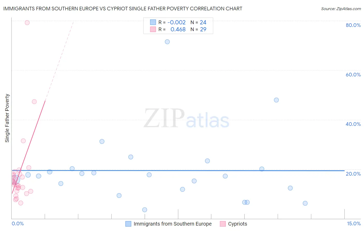 Immigrants from Southern Europe vs Cypriot Single Father Poverty