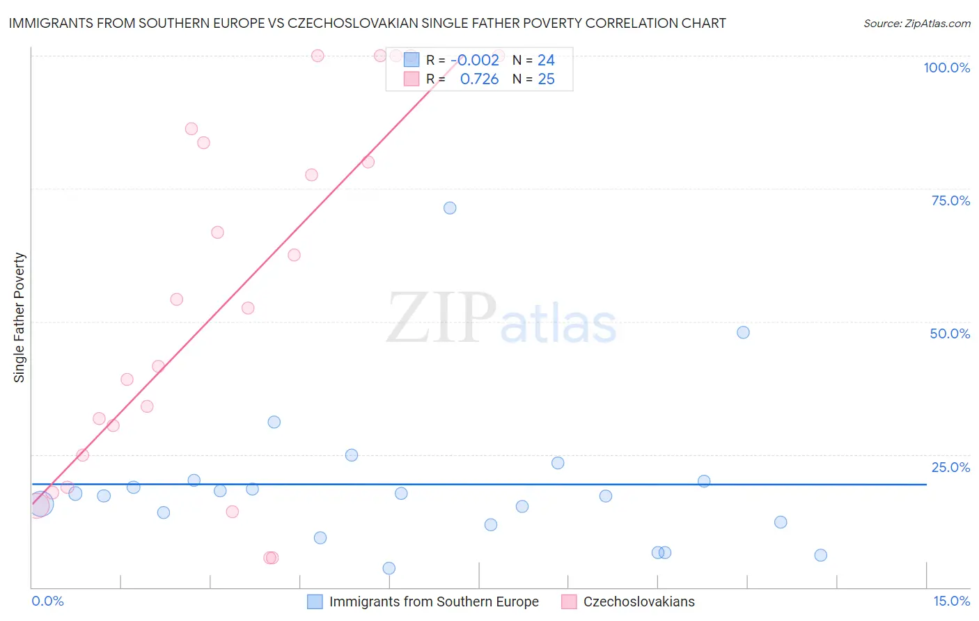 Immigrants from Southern Europe vs Czechoslovakian Single Father Poverty