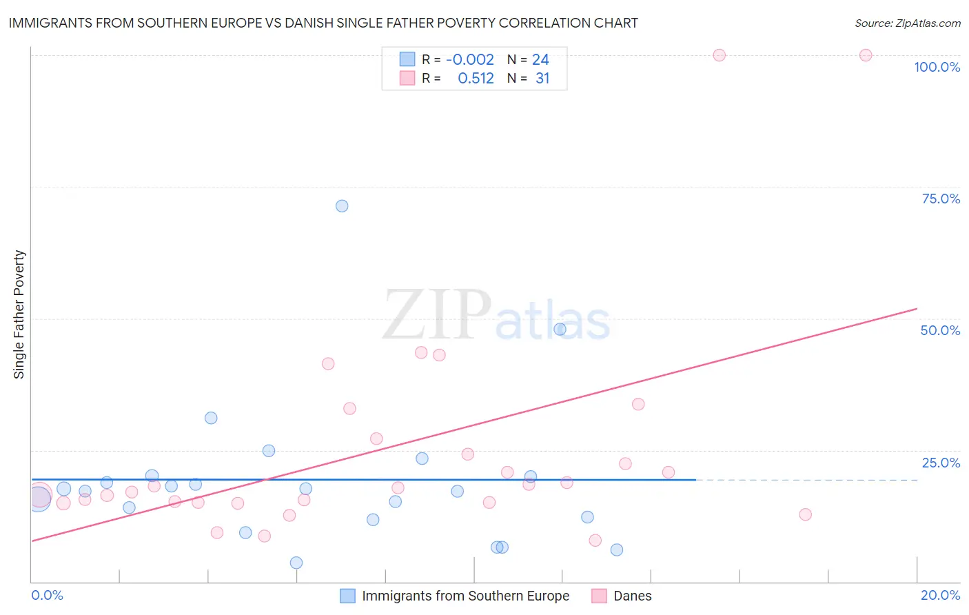 Immigrants from Southern Europe vs Danish Single Father Poverty