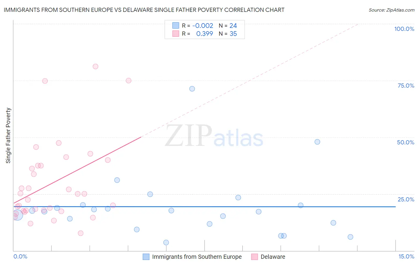 Immigrants from Southern Europe vs Delaware Single Father Poverty