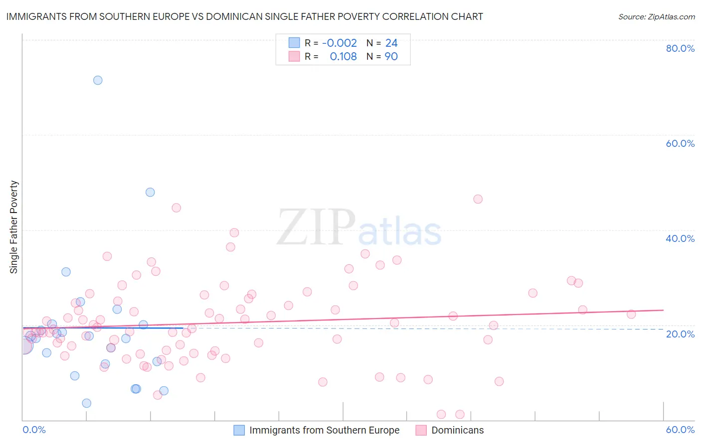 Immigrants from Southern Europe vs Dominican Single Father Poverty