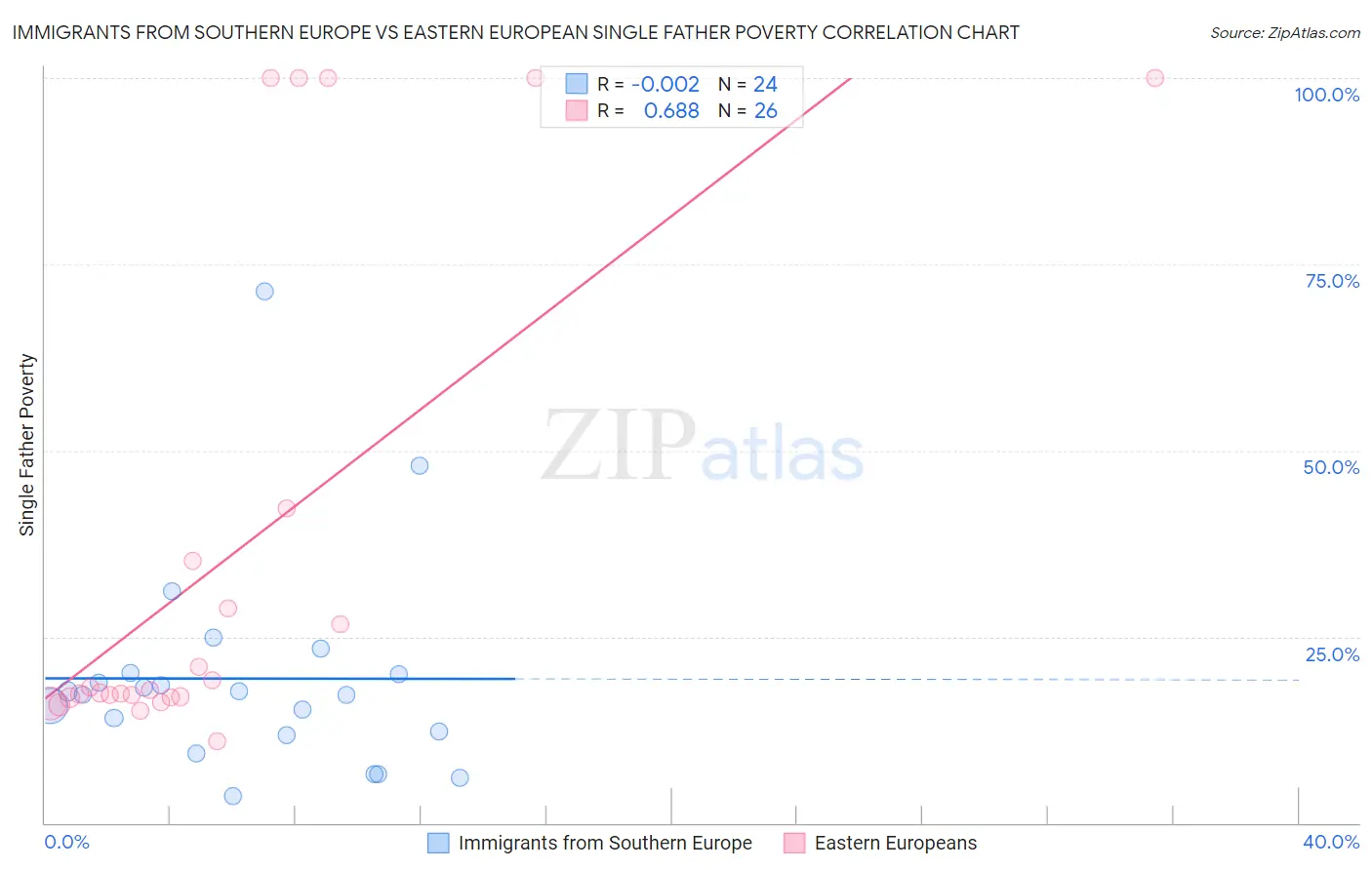 Immigrants from Southern Europe vs Eastern European Single Father Poverty