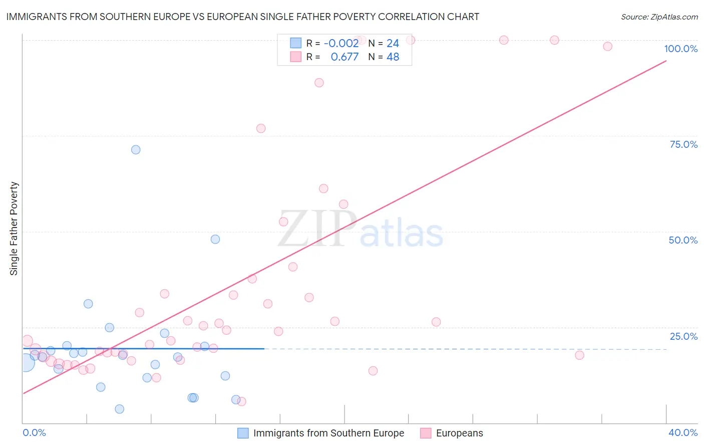 Immigrants from Southern Europe vs European Single Father Poverty
