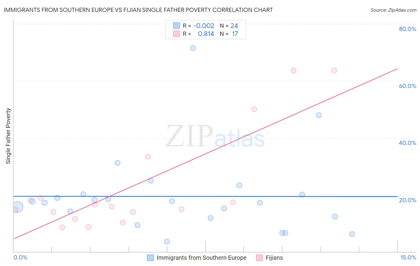 Immigrants from Southern Europe vs Fijian Single Father Poverty