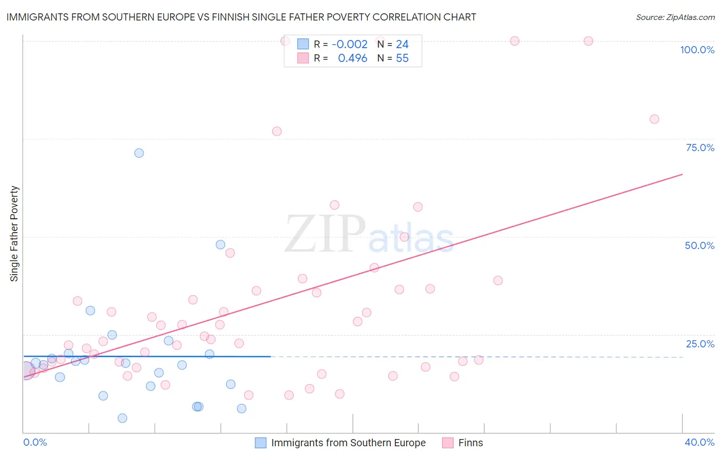 Immigrants from Southern Europe vs Finnish Single Father Poverty