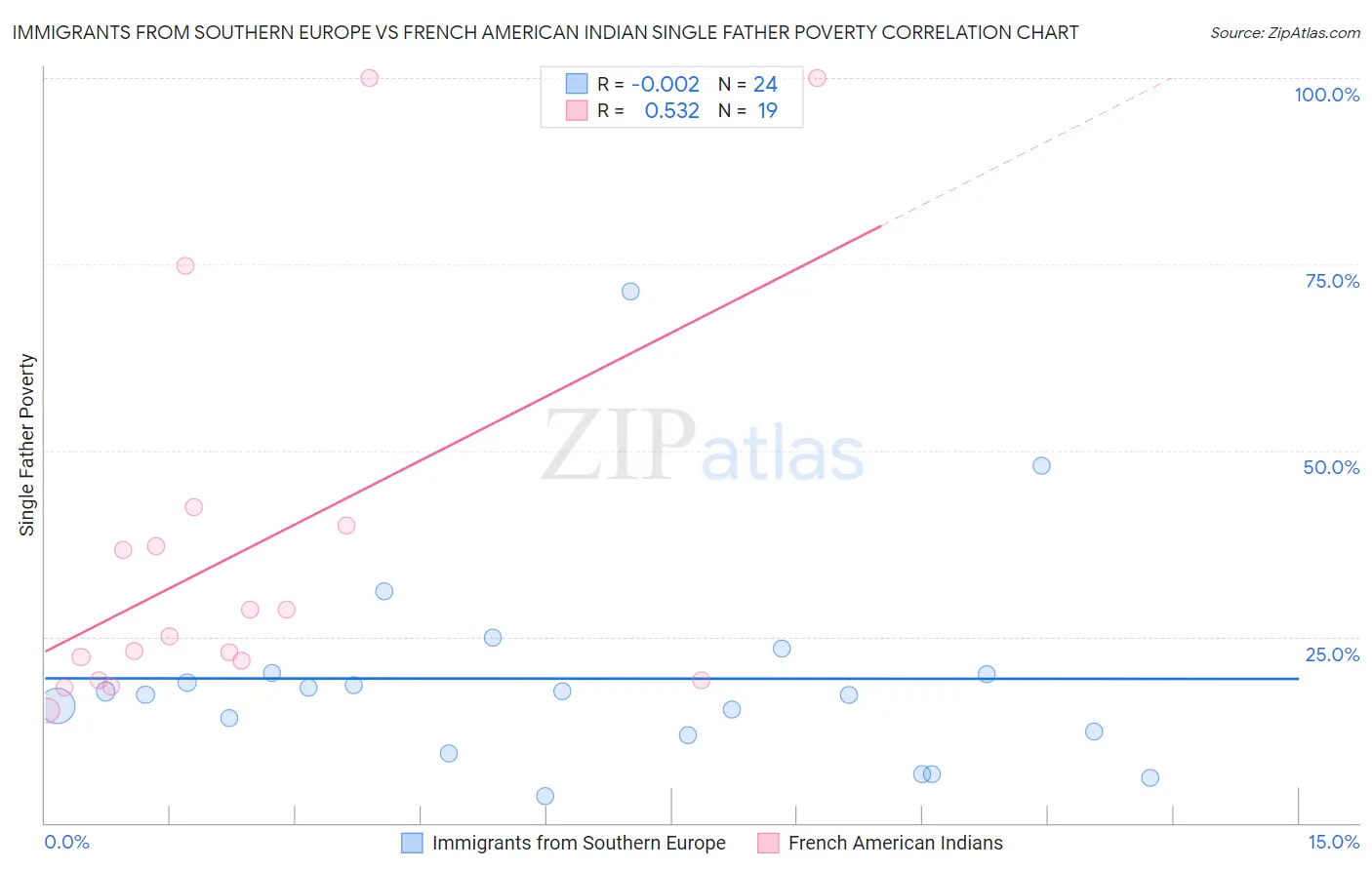 Immigrants from Southern Europe vs French American Indian Single Father Poverty